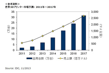 2013年の3Dプリンター出荷台数、全世界で6万8000台 画像