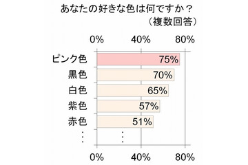 好きな色は“差し色”に……小学館『女性の色に関する意識調査』 画像