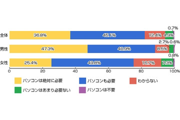 タブレット端末とパソコンは、明確に使い分け……リサーチバンク調べ 画像