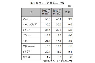 iPhone、欧米でのシェアが前年より低下……日本でのシェアは69.1% 画像