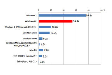 Windows XP利用企業のIT管理者……「サポート終了後も使い続ける」 画像