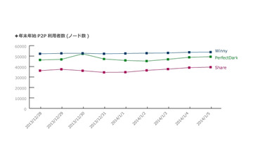 P2Pファイル共有ソフト、今なお15万人以上が利用……2014年にかけての年末年始動向 画像