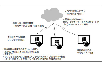地域の見守りをタブレット端末＆クラウドで効率化する研究……日本MS、インテル、ドコモが共同実施 画像