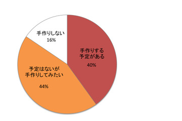 今年のバレンタイン、「予算3000円以下の手作りチョコレートブラウニー」が主流？ 画像