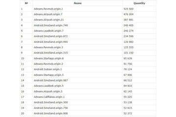 2013年12月、4週間で463万のAndroid向け不正アプリを検知　Dr.WEB 画像