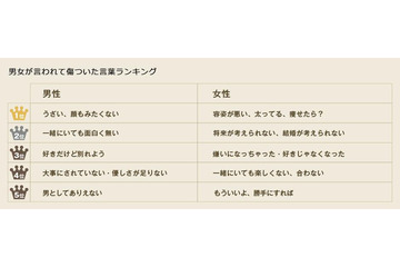 禁句! 交際相手に言われて傷ついた言葉ランキング 画像
