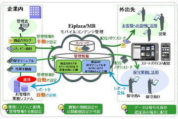 東芝、スマートデバイスから社内文書を活用できる業務支援クラウド「Eiplaza/MB」提供開始 画像