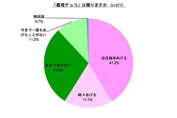 働く女性は「義理チョコ」をどれくらい贈っている? 画像