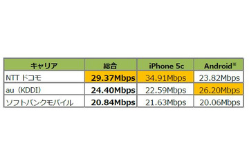 角川アスキー研究所、名古屋市内のスマホ回線速度調査の結果を発表 画像