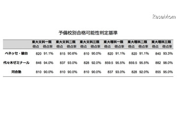 【センター試験2014】予備校別 合格可能生判定基準 画像