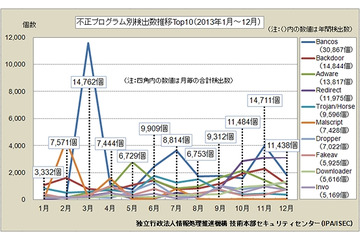 2013年の不正プログラム、検出最多は“ネットバンキング情報窃取”の「Bancos」　IPA調べ 画像