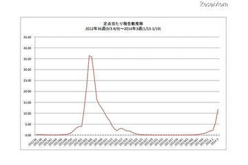 インフルエンザ…沖縄や大阪、熊本など13か所で警報レベル超え 画像