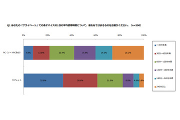 20代女性は、「ZOZOTOWN」「YouTube」をタブレットで、「Amazon」「ニコニコ動画」をPCで利用 画像