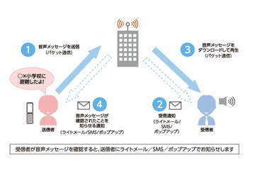 「災害用音声お届けサービス」相互利用、イー・アクセスとウィルコムも可能に 画像