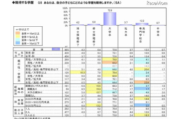 子どもに期待する学歴は「大卒」73％ 画像