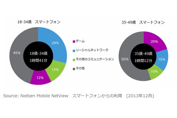 スマホゲーム、35歳～49歳の“ファミコン世代”ほど長時間プレイ 画像