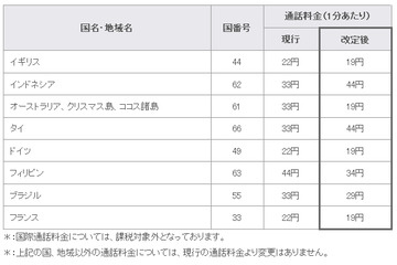 ケイ・オプティコム、国際通話料金を改定……英、独、仏、ブラジル、タイなど 画像