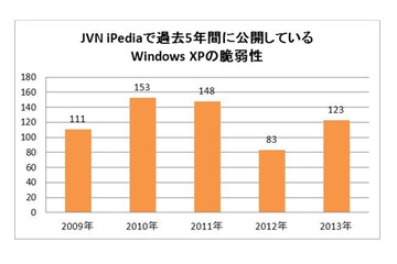 Windows XPの脆弱性、2013年だけでも123件……IPAが注意喚起 画像