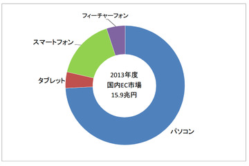 2013年度のEC市場、スマートフォン利用は全体の16.3％ 画像