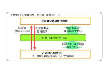 NTT東西、「災害募金サービス」提供開始……ダイアルQ2に代わる回収代行 画像