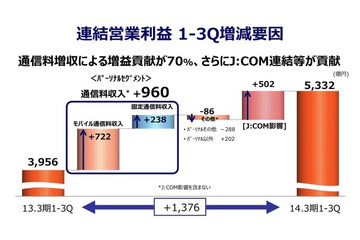 KDDI 第3四半期決算……増収増益、過去最高 画像