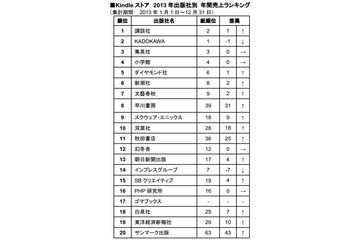 “進撃効果”で「Kindleストア」講談社トップ……Amazon.co.jp 出版社別 年間売上ランキング 画像