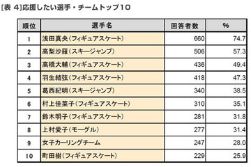 もうすぐソチ五輪! 年代が上がるほど『興味・関心』がある 画像
