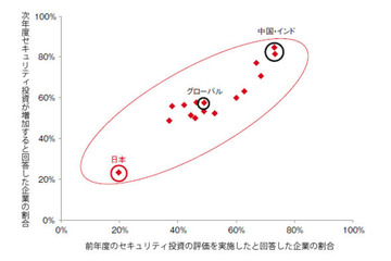 ツールの導入は進むも活用しきれていない日本…グローバル調査 画像
