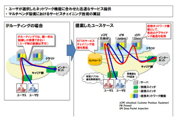 NTT「サービスチェイニング」技術を活用したユースケース、ETSIにおいて認定 画像