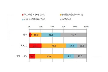 「予防歯科」の考え方……日米欧でオーラルケアに関する意識調査 画像