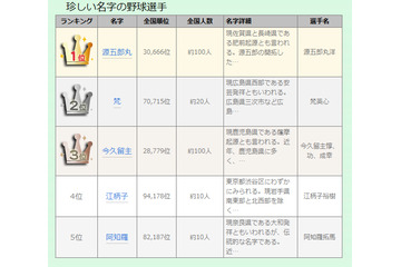 源五郎丸、今久留主、阿知羅……珍しい名字の野球選手ランキング 画像