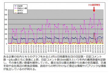 「あのとき電力会社に社内SNSがあったら……」　震災とエンタープライズソーシャル対談 画像