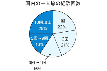 「危険」「寂しい」は思い込み!?　自由気ままな一人旅のススメ 画像