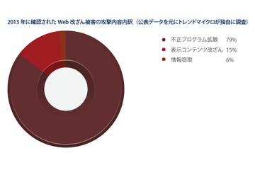 金銭を狙う攻撃が世界規模で拡大……トレンドマイクロの年間報告 画像