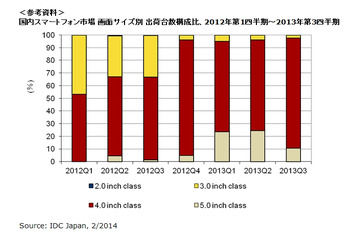 2014年以降の国内スマホ、iOSの市場占有率が50%超と予測 画像