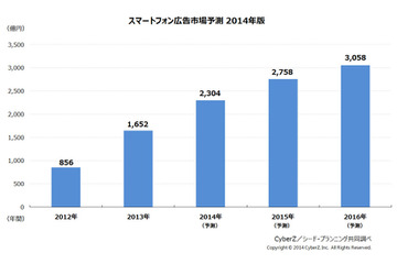 スマートフォン広告市場、2014年には2,000億円を突破 画像