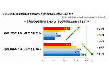 確定申告、準備を「断念したくなったことがある」は33.8％ 画像