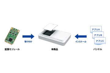 アイ・オー・データ、スマートハウス用ゲートウェイ装置「UDON」発売……「NFW」搭載 画像