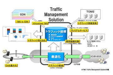 NEC、通信事業者向け「Traffic Management Solution」を強化 画像