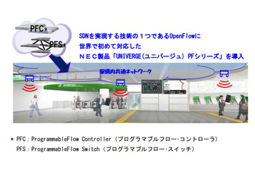 NEC、東京駅の構内共通ネットワークをSDNで構築……鉄道業界で世界初 画像