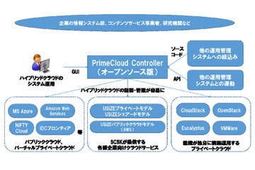 SCSK、複数クラウド管理ソフト「PrimeCloud Controller」オープンソース版を公開 画像