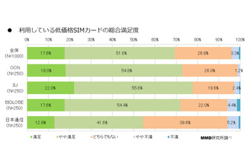 低価格SIM、69.2%が「満足」……事業者別満足度はIIJがトップ 画像