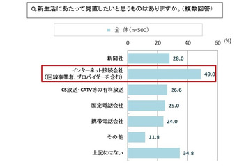 速度制限の認知は7割、「WiMAX」が人気……新生活のネット環境に関する意識調査 画像