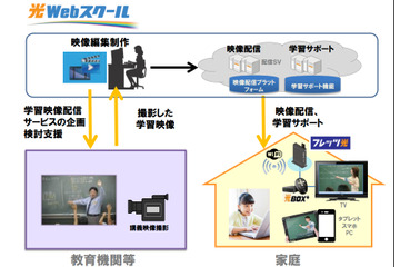 NTT西日本グループと浜学園ら、教育機関向け映像制作配信「光Webスクール」開始 画像