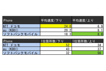 中国5県でのダウンロード速度はドコモ優位……127ヵ所で調査 画像