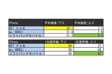 四国でもダウンロード速度はドコモが速い……123ヵ所で調査 画像