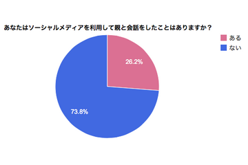 ソーシャルメディアでの親子の会話、10代では約40%……メール代わりに日常会話 画像