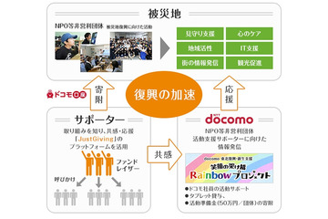 ドコモ、“ファンドレイジング”を活用したNPO支援を開始 画像