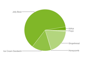 Android OSのバージョン別シェア、4.4 KitKatはわずか2.5% 画像
