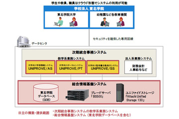 東北学院、幼稚園から大学までの事務システムをクラウドで統合 画像